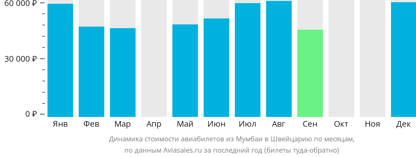 Динамика стоимости авиабилетов из Мумбаи в Швейцарию по месяцам
