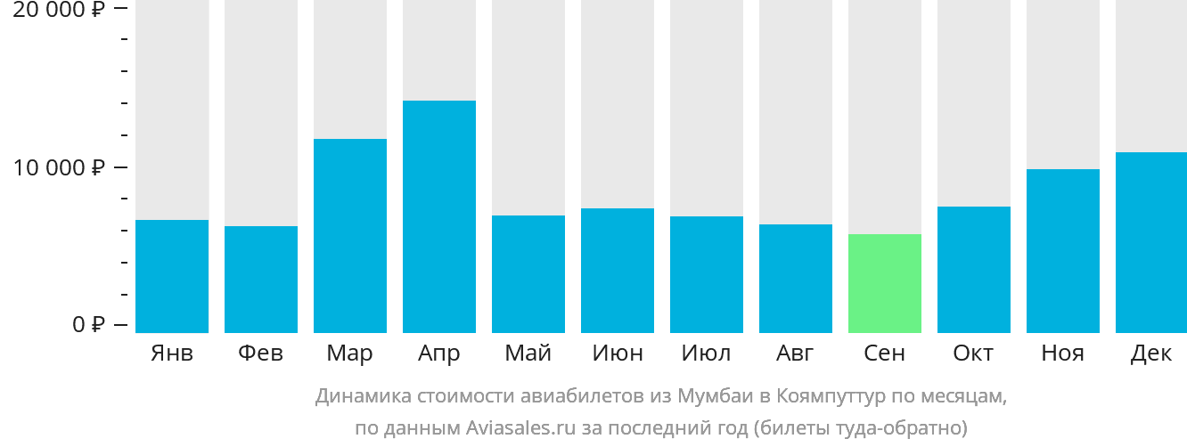 Динамика стоимости авиабилетов из Мумбаи в Коямпуттур по месяцам
