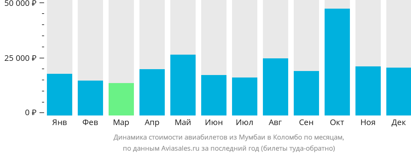 Динамика стоимости авиабилетов из Мумбаи в Коломбо по месяцам