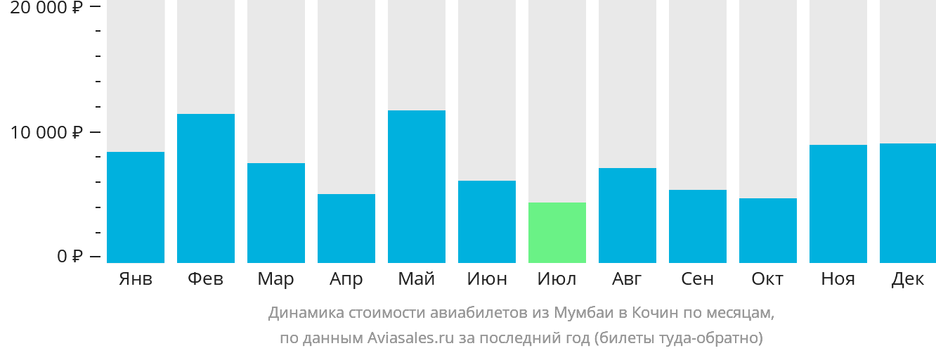 Динамика стоимости авиабилетов из Мумбаи в Кочин по месяцам