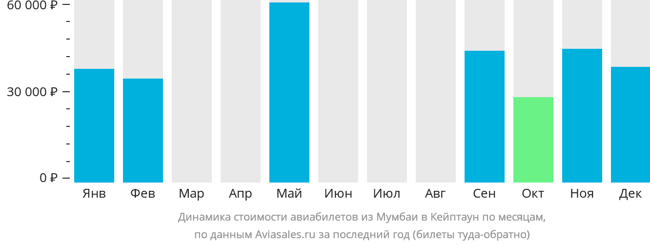 Динамика стоимости авиабилетов из Мумбаи в Кейптаун по месяцам