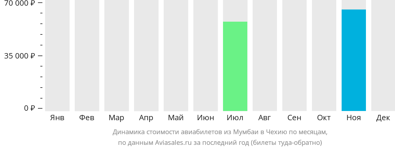 Динамика стоимости авиабилетов из Мумбаи в Чехию по месяцам