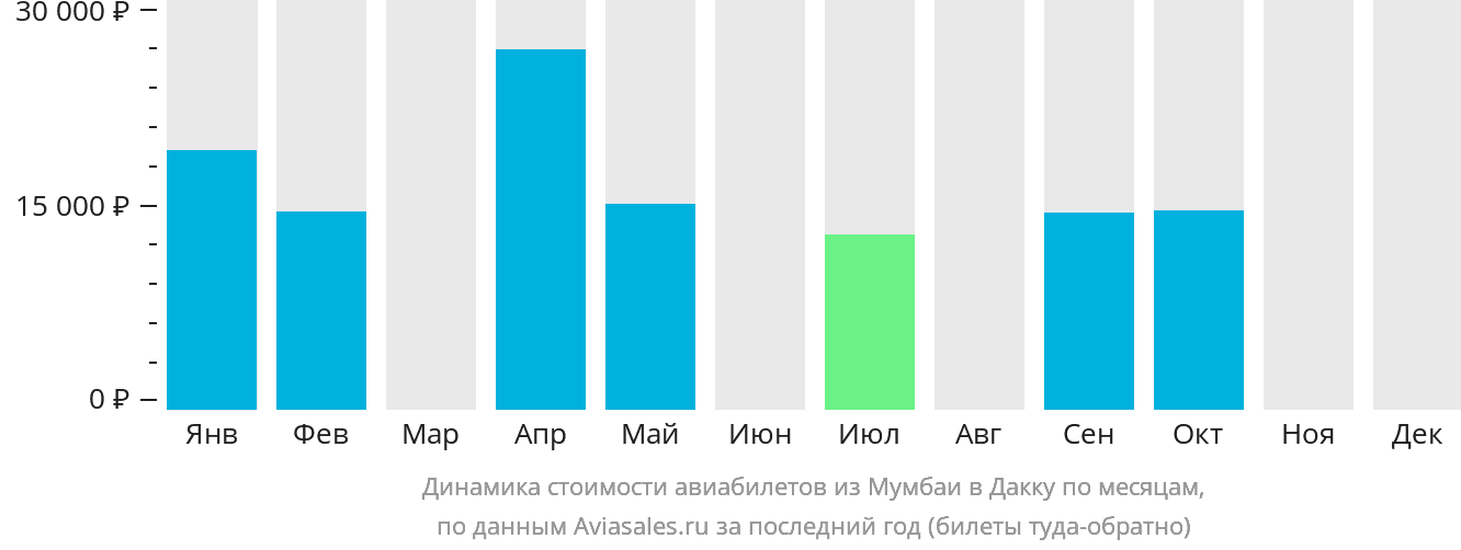 Динамика стоимости авиабилетов из Мумбаи в Дакку по месяцам