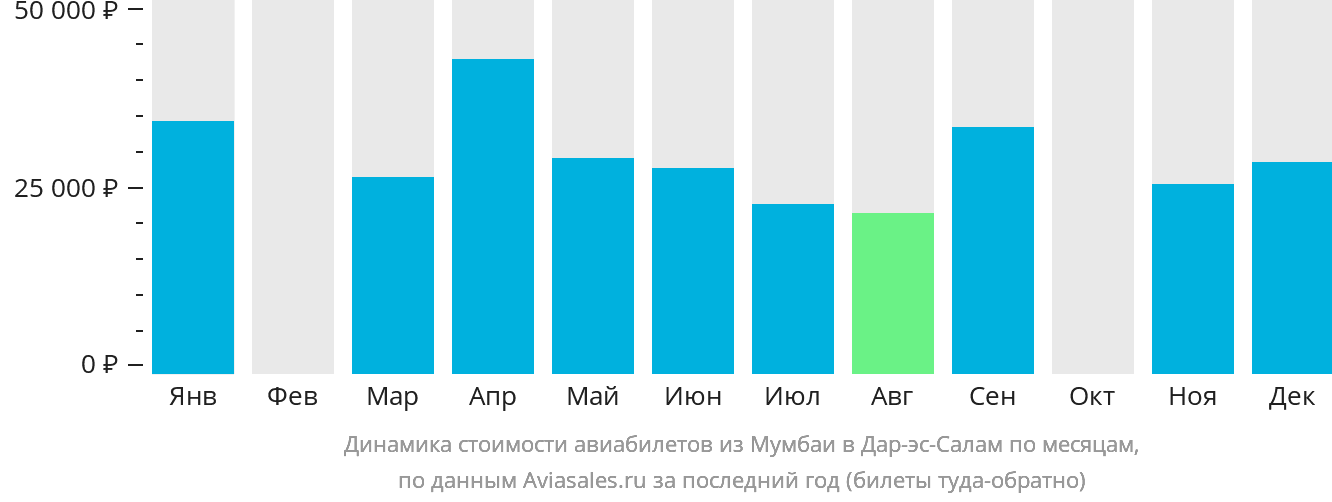 Динамика стоимости авиабилетов из Мумбаи в Дар-эс-Салам по месяцам