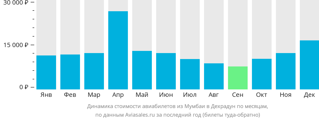 Динамика стоимости авиабилетов из Мумбаи в Дехрадун по месяцам