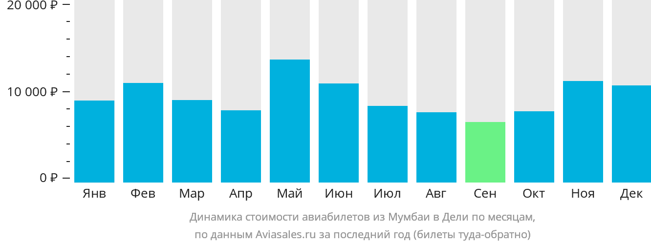 Динамика стоимости авиабилетов из Мумбаи в Дели по месяцам