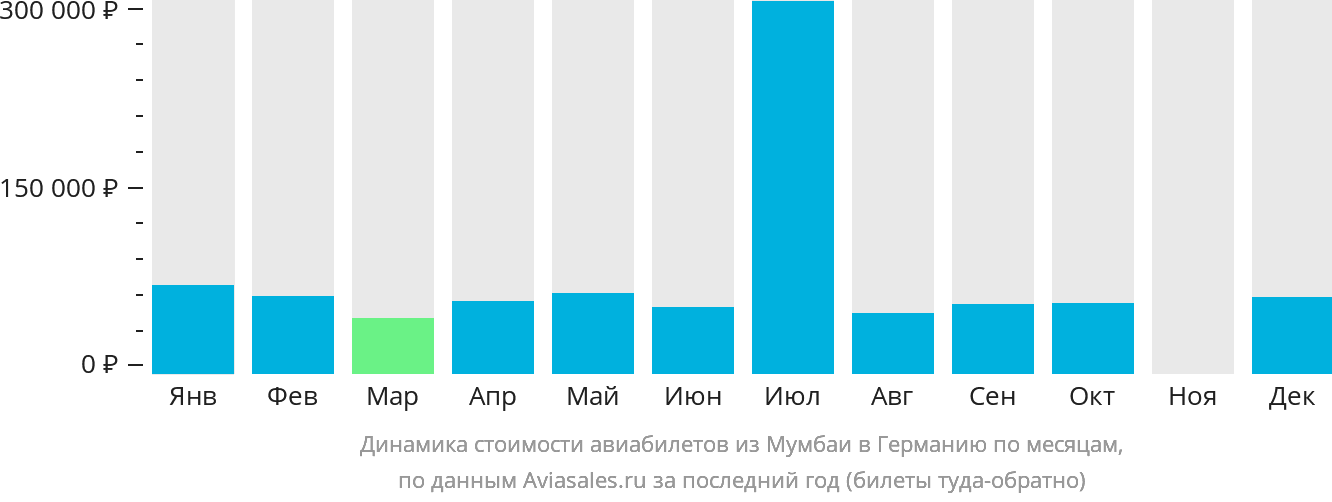 Динамика стоимости авиабилетов из Мумбаи в Германию по месяцам