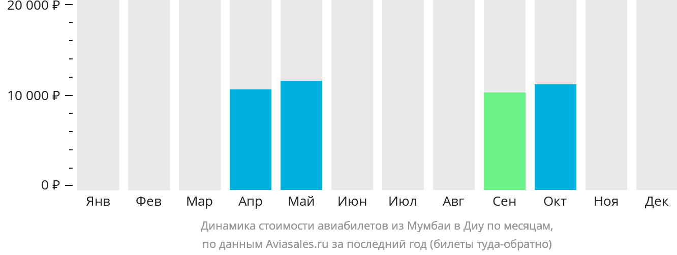 Динамика стоимости авиабилетов из Мумбаи в Диу по месяцам