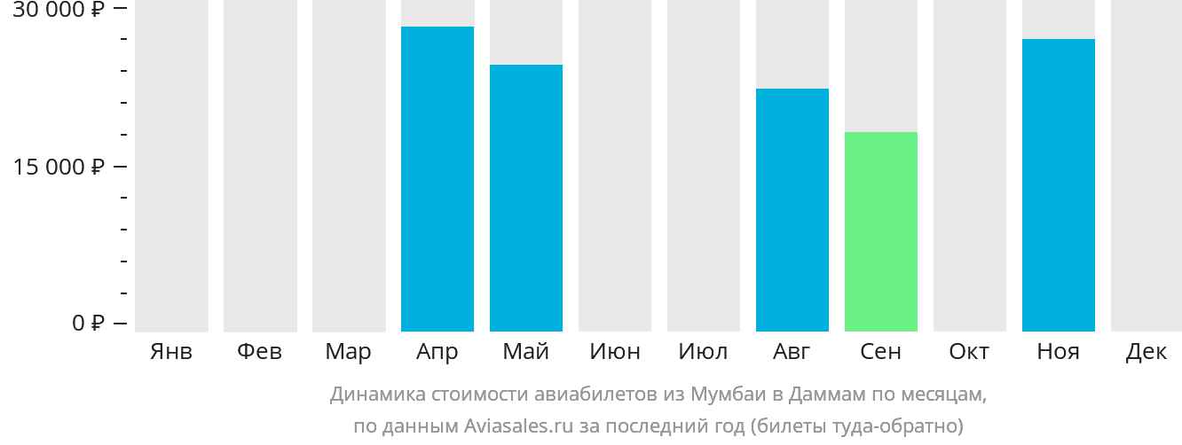 Динамика стоимости авиабилетов из Мумбаи в Даммам по месяцам