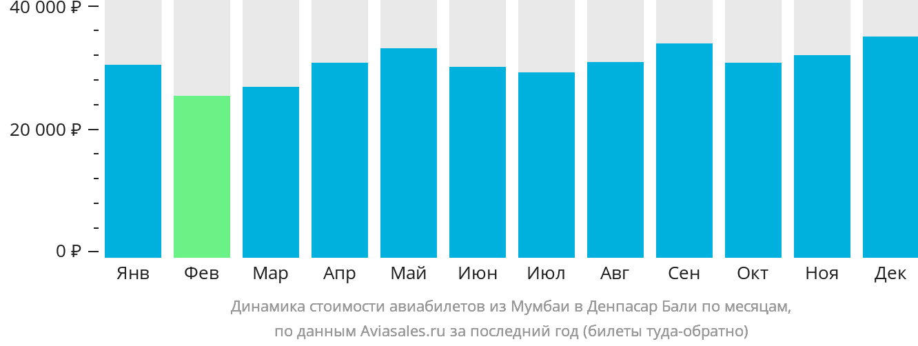 Динамика стоимости авиабилетов из Мумбаи в Денпасар (Бали) по месяцам