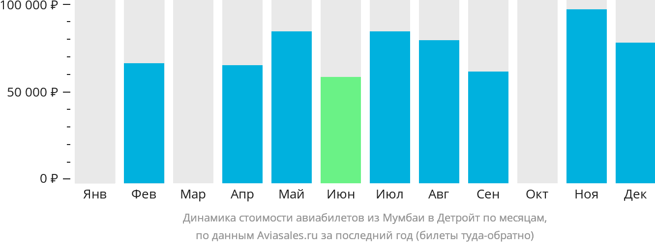 Динамика стоимости авиабилетов из Мумбаи в Детройт по месяцам