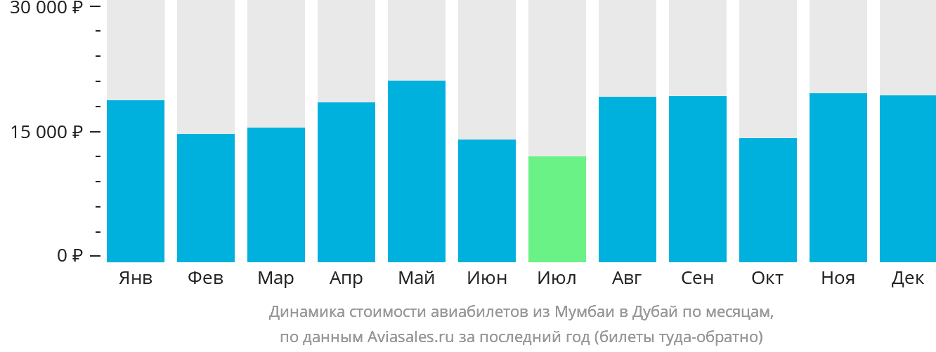 Динамика стоимости авиабилетов из Мумбаи в Дубай по месяцам