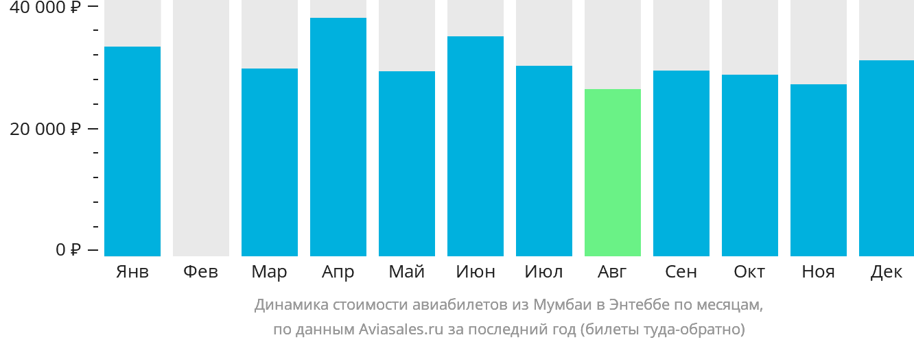 Динамика стоимости авиабилетов из Мумбаи в Энтеббе по месяцам