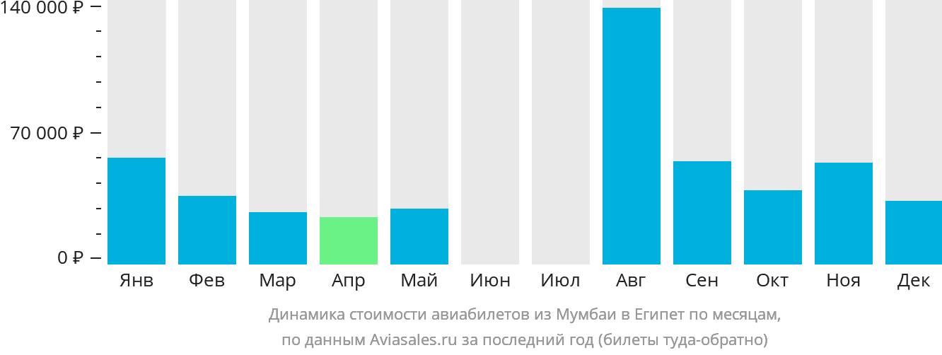 Динамика стоимости авиабилетов из Мумбаи в Египет по месяцам