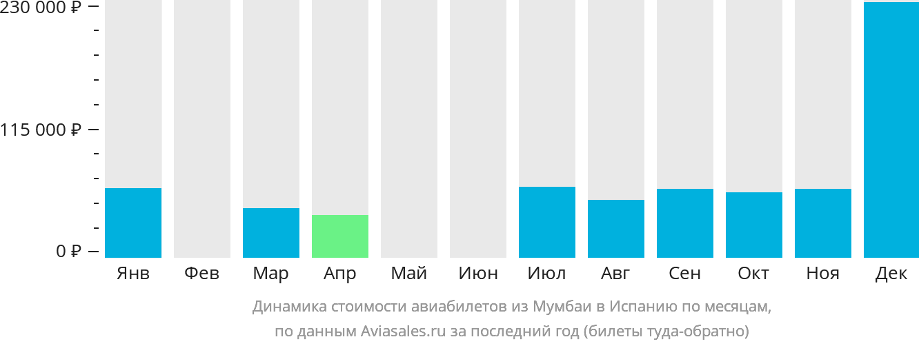Динамика стоимости авиабилетов из Мумбаи в Испанию по месяцам