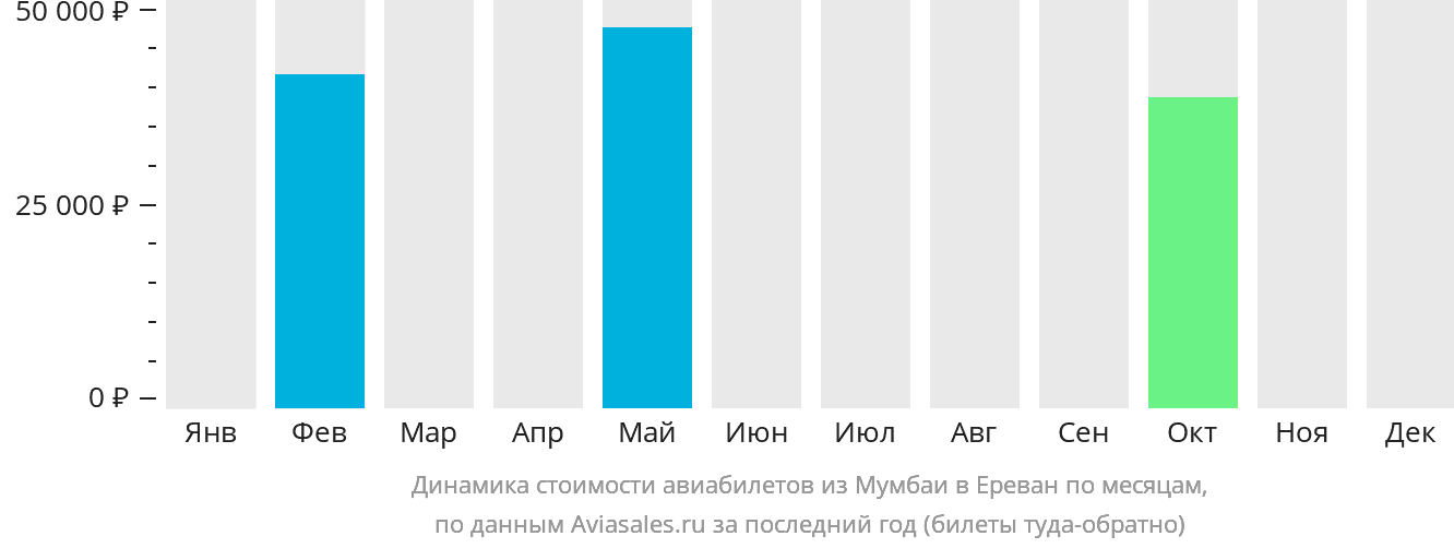 Динамика стоимости авиабилетов из Мумбаи в Ереван по месяцам