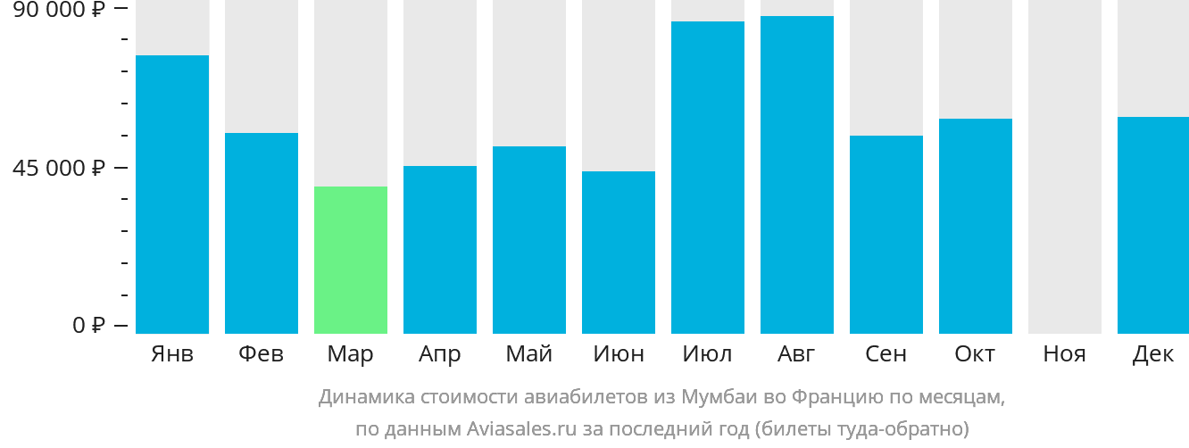 Динамика стоимости авиабилетов из Мумбаи во Францию по месяцам