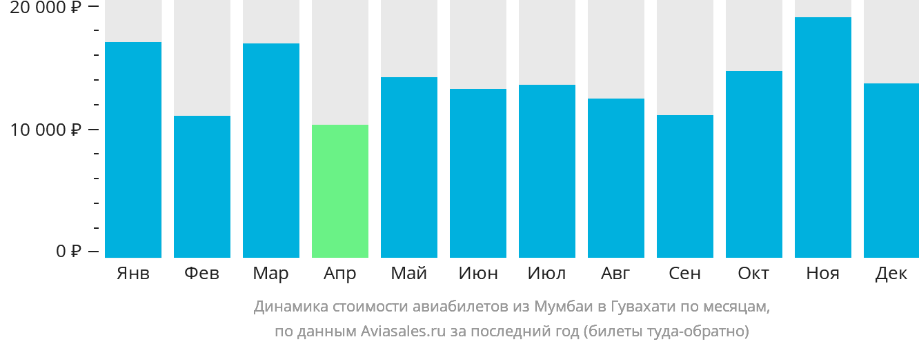 Динамика стоимости авиабилетов из Мумбаи в Гувахати по месяцам