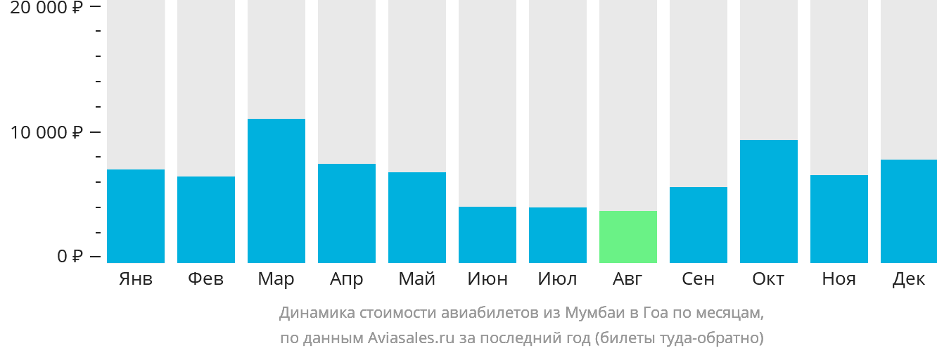 Динамика стоимости авиабилетов из Мумбаи в Гоа по месяцам