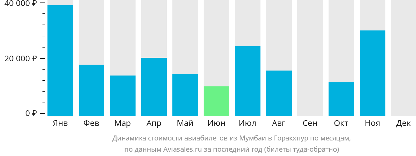 Динамика стоимости авиабилетов из Мумбаи в Горакхпур по месяцам
