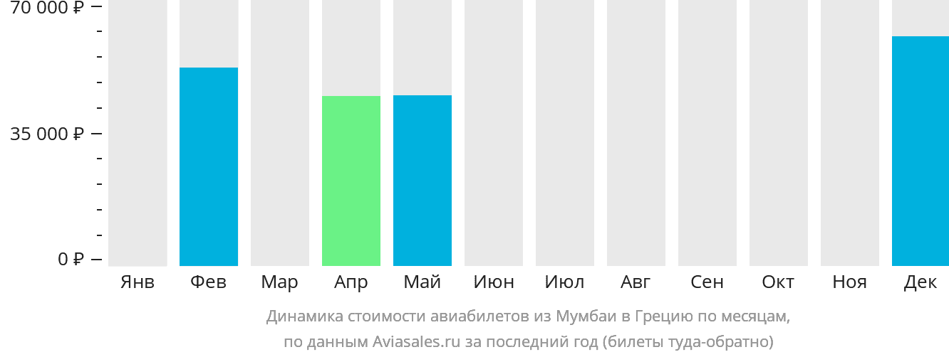 Динамика стоимости авиабилетов из Мумбаи в Грецию по месяцам