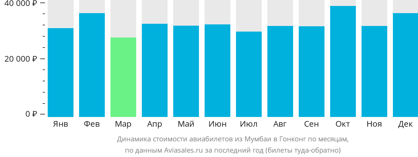 Динамика стоимости авиабилетов из Мумбаи в Гонконг по месяцам