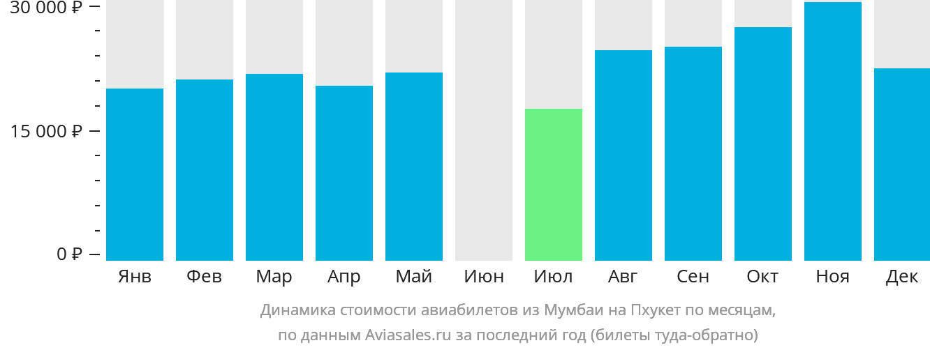 Динамика стоимости авиабилетов из Мумбаи на Пхукет по месяцам
