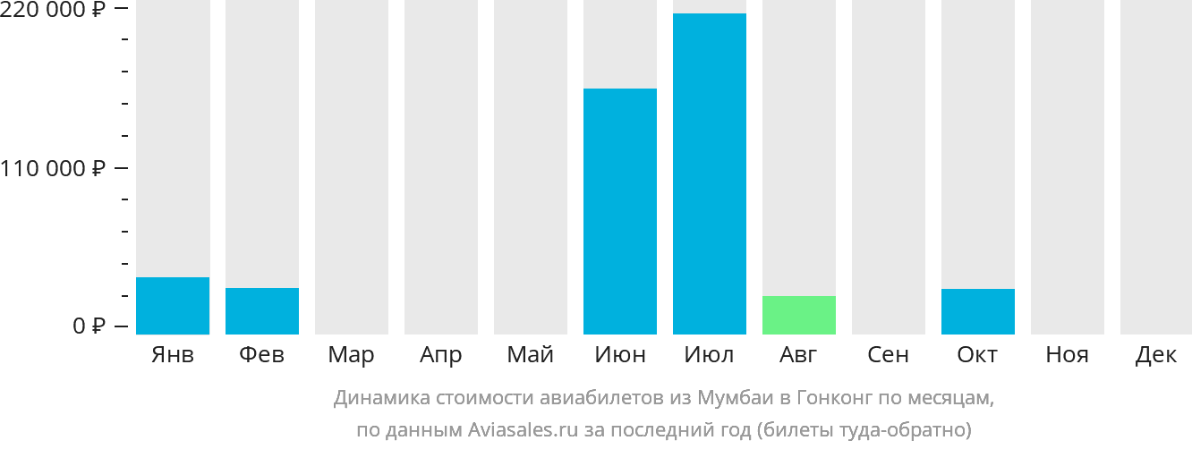 Динамика стоимости авиабилетов из Мумбаи в Гонконг по месяцам