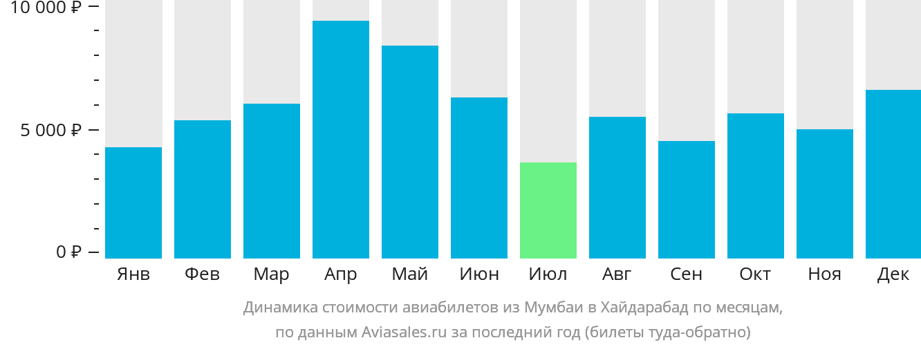 Динамика стоимости авиабилетов из Мумбаи в Хайдарабад по месяцам