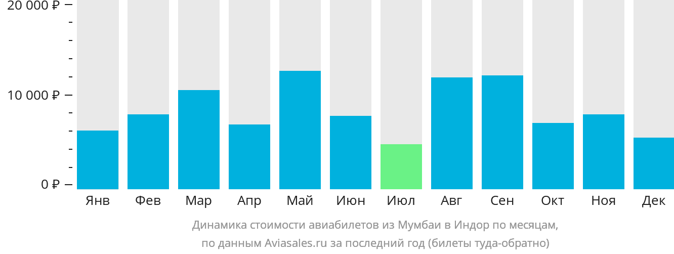 Динамика стоимости авиабилетов из Мумбаи в Индаур по месяцам
