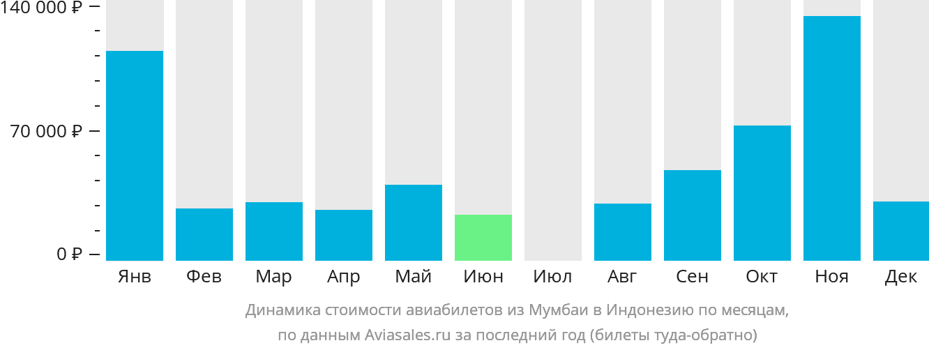 Динамика стоимости авиабилетов из Мумбаи в Индонезию по месяцам