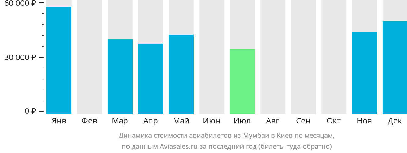 Динамика стоимости авиабилетов из Мумбаи в Киев по месяцам
