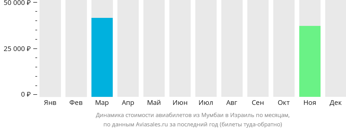 Динамика стоимости авиабилетов из Мумбаи в Израиль по месяцам