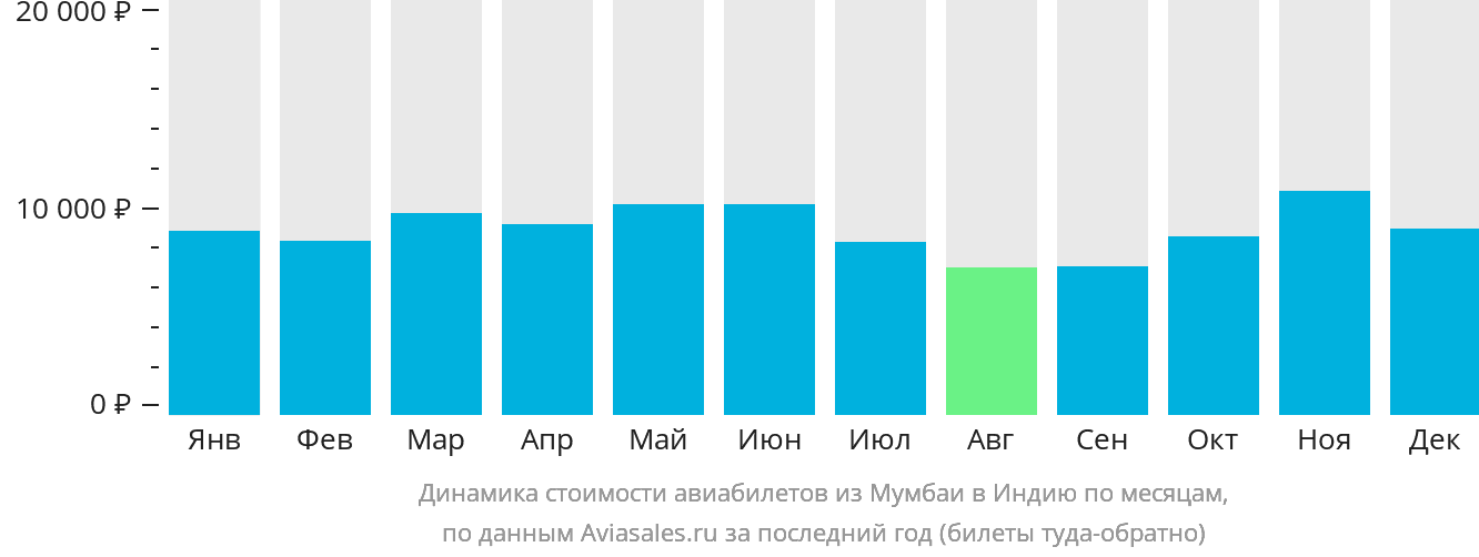 Динамика стоимости авиабилетов из Мумбаи в Индию по месяцам