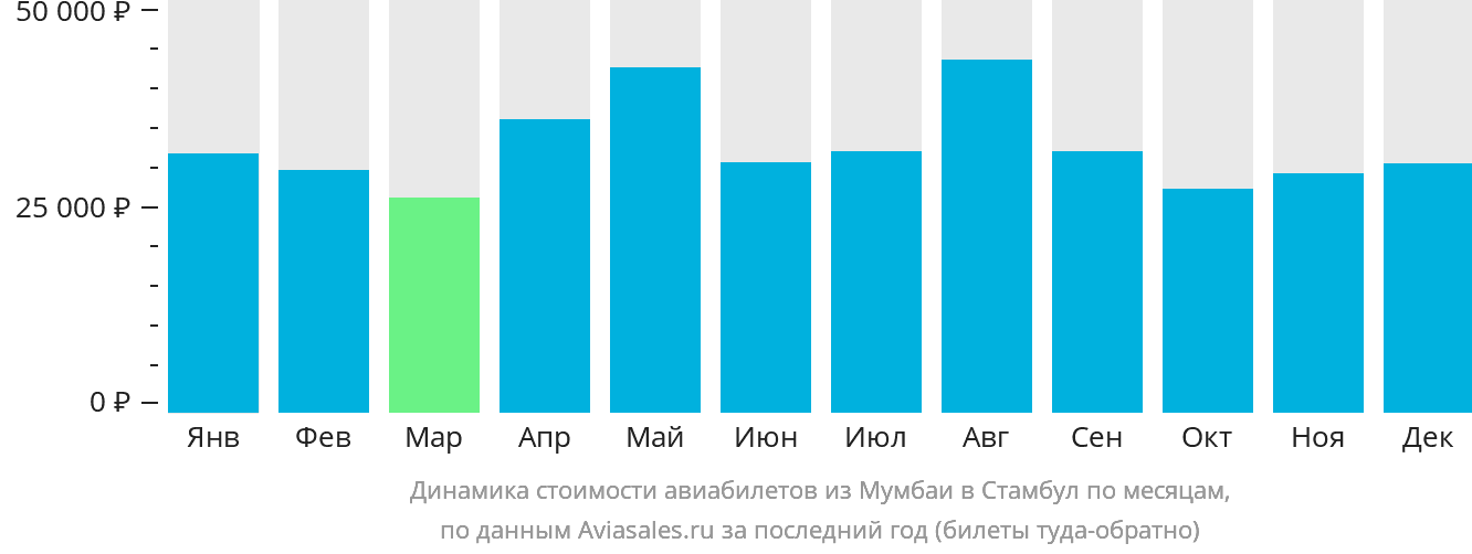 Динамика стоимости авиабилетов из Мумбаи в Стамбул по месяцам