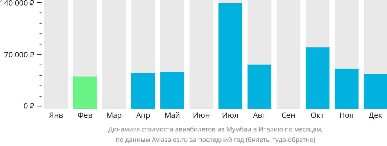 Динамика стоимости авиабилетов из Мумбаи в Италию по месяцам