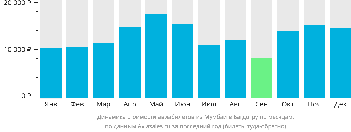 Динамика стоимости авиабилетов из Мумбаи в Багдогру по месяцам