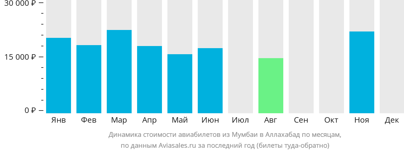 Динамика стоимости авиабилетов из Мумбаи в Праяградж по месяцам