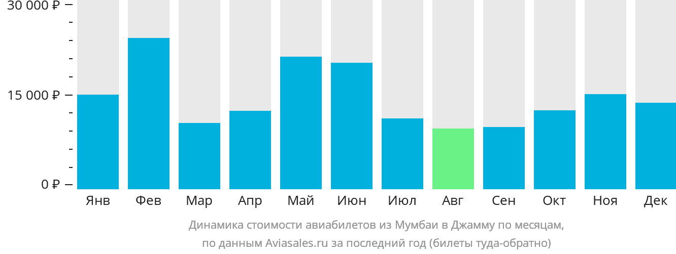 Динамика стоимости авиабилетов из Мумбаи в Джамму по месяцам