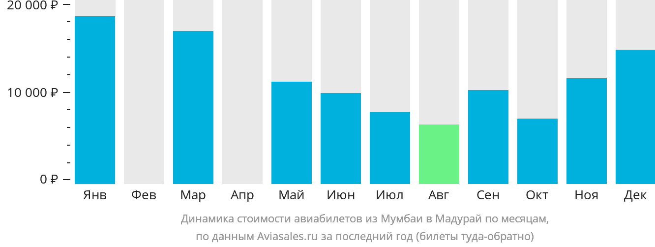 Динамика стоимости авиабилетов из Мумбаи в Мадурай по месяцам