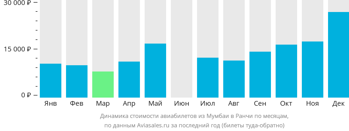 Динамика стоимости авиабилетов из Мумбаи в Ранчи по месяцам