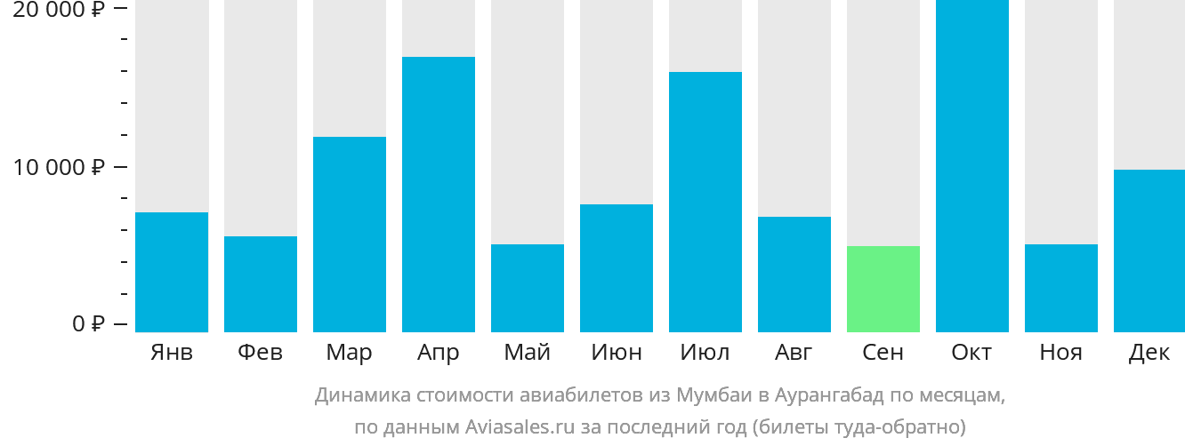Динамика стоимости авиабилетов из Мумбаи в Аурангабад по месяцам