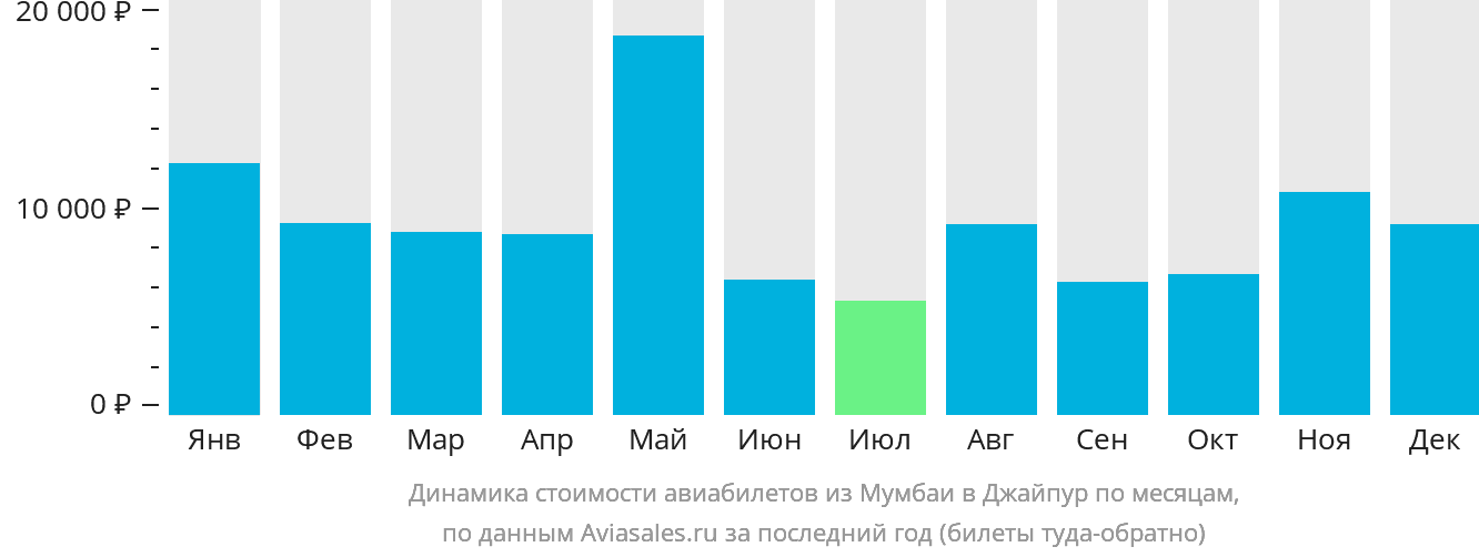 Динамика стоимости авиабилетов из Мумбаи в Джайпур по месяцам