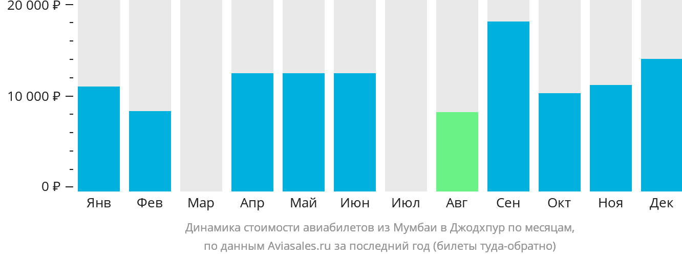 Динамика стоимости авиабилетов из Мумбаи в Джодхпур по месяцам