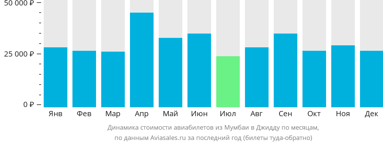 Динамика стоимости авиабилетов из Мумбаи в Джидду по месяцам