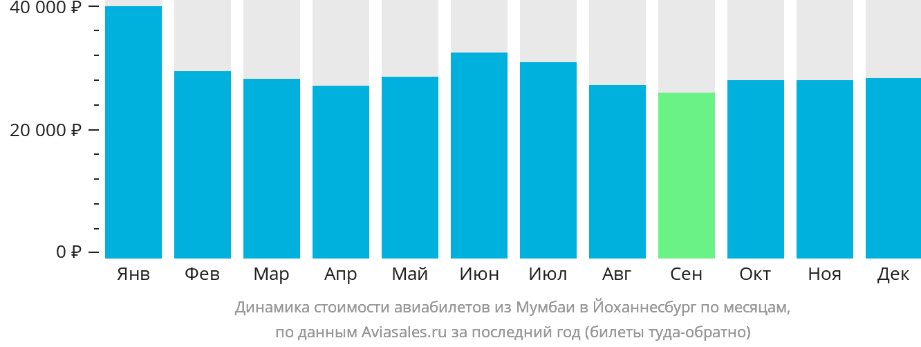 Динамика стоимости авиабилетов из Мумбаи в Йоханнесбург по месяцам
