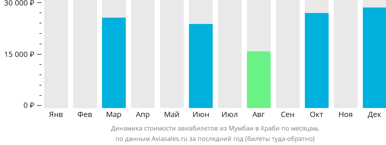 Динамика стоимости авиабилетов из Мумбаи в Краби по месяцам