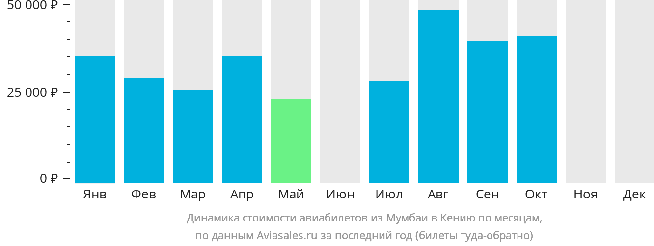 Динамика стоимости авиабилетов из Мумбаи в Кению по месяцам