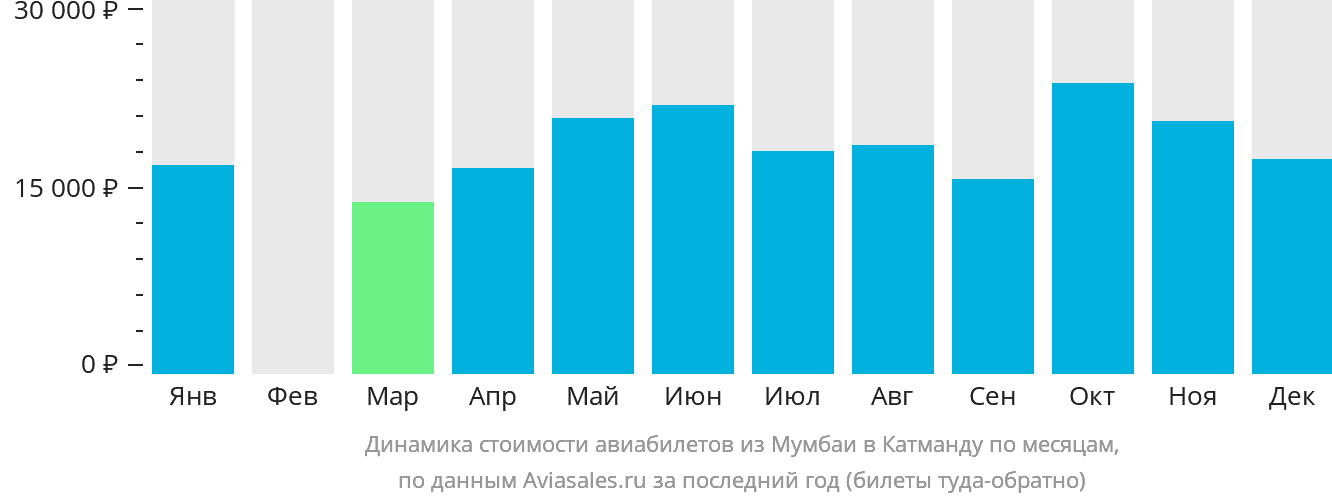 Динамика стоимости авиабилетов из Мумбаи в Катманду по месяцам