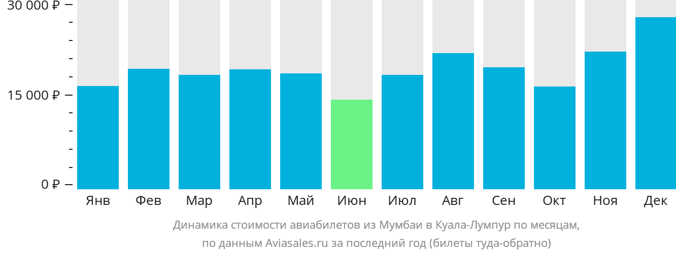 Динамика стоимости авиабилетов из Мумбаи в Куала-Лумпур по месяцам
